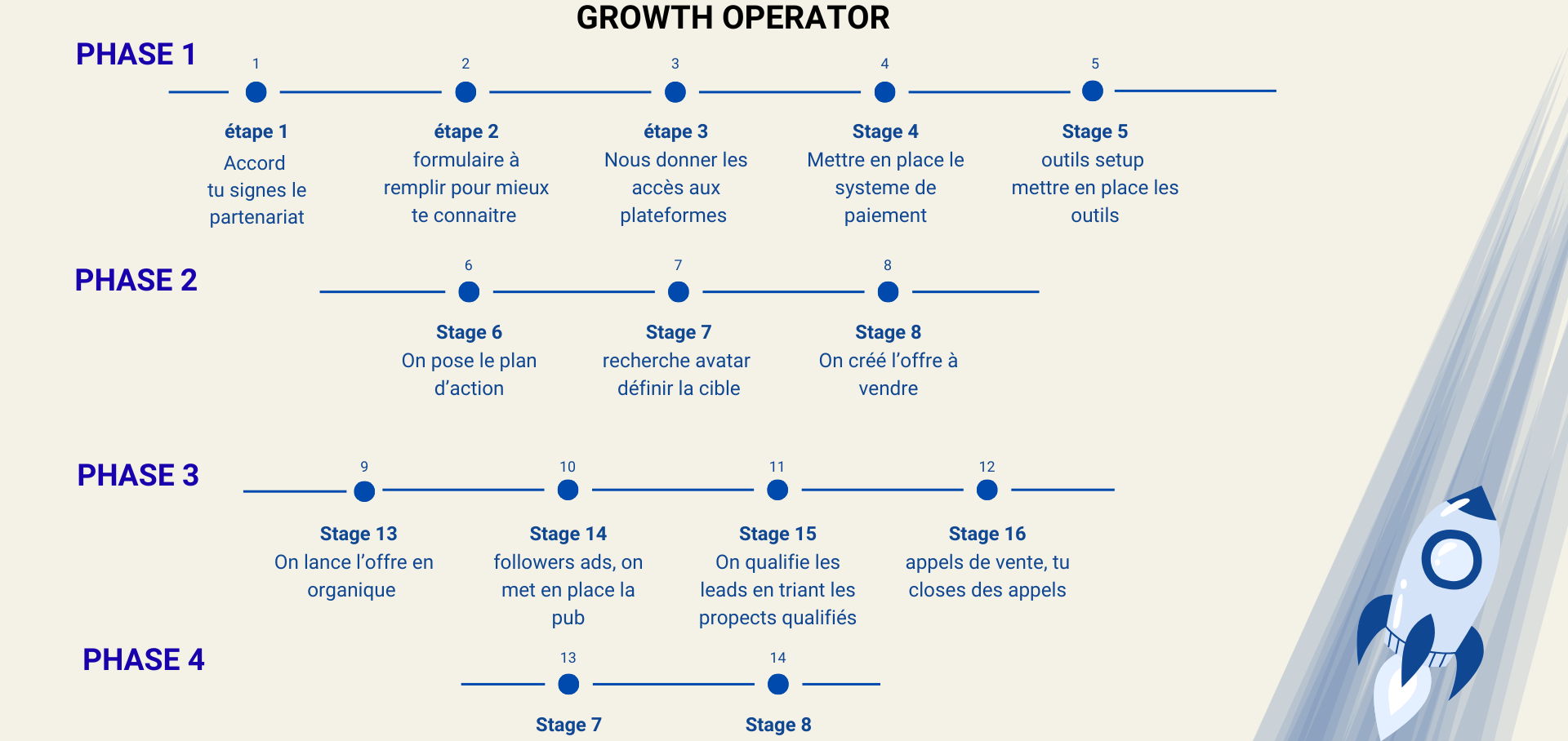 operateur de croissance tarif